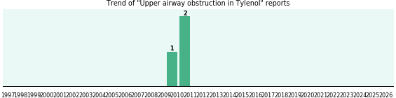 Could Tylenol cause Upper airway obstruction? Could Tylenol cause Upper airway obstruction?